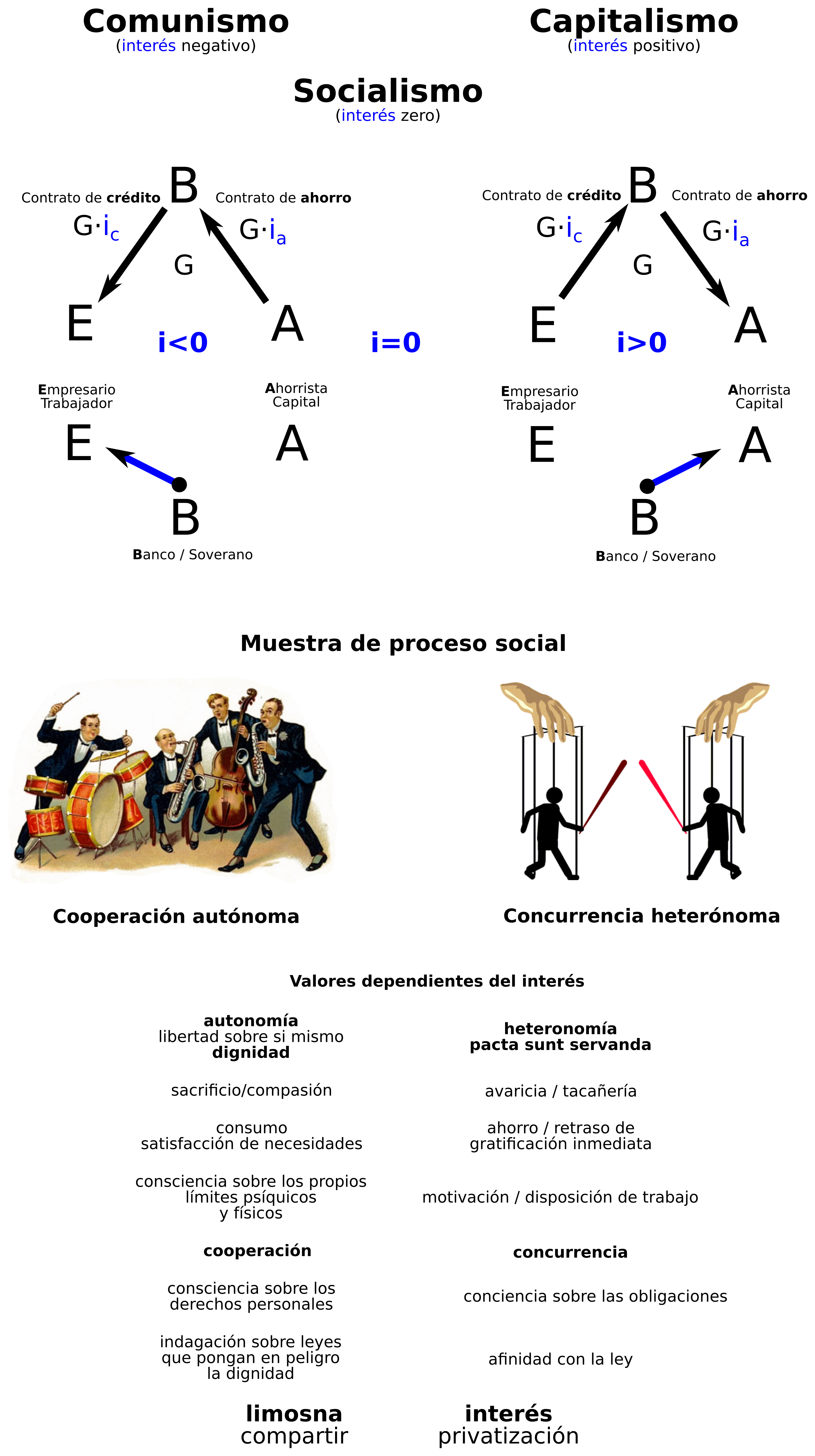 interes y muestra de proceso social